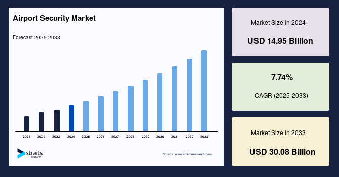 Airport Security Market Size, Trends, Players & Share by 2033