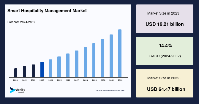 Smart Hospitality Management Market Size, Share, Growth, Trends, Analysis 2031