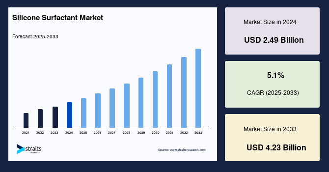 Silicone Surfactant Market Size, Share, Trends & Forecast 2033