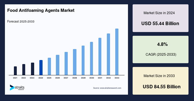 Food Antifoaming Agents Market Size And Share | Industry Report by 2033