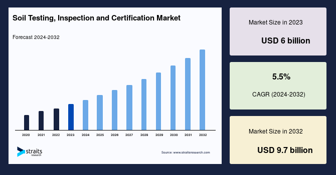 Soil Testing, Inspection and Certification Market Size And Share Report, 2032