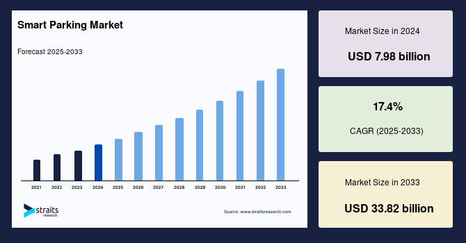 Smart Parking Market Size, Share & Growth Report by 2033